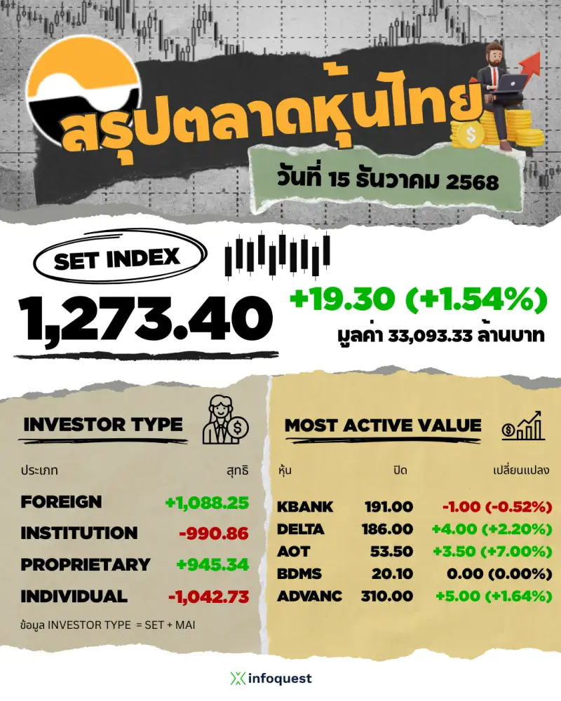 ภาวะตลาดหุ้นไทย: ปิดพุ่ง 19.30 จุดสวนทางตลาดเอเชีย รับแรงซื้อหุ้นใหญ่หลังเคาะวันเลือกตั้งชัดเจน 8 ก.พ.69