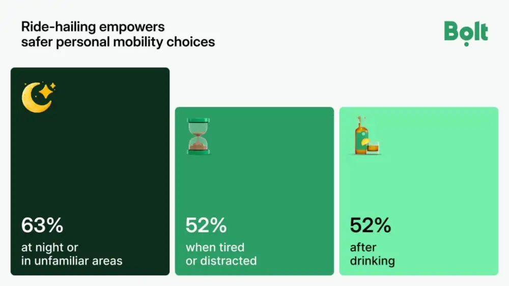 Ride-hailing is powering safer night-time mobility in Bangkok
