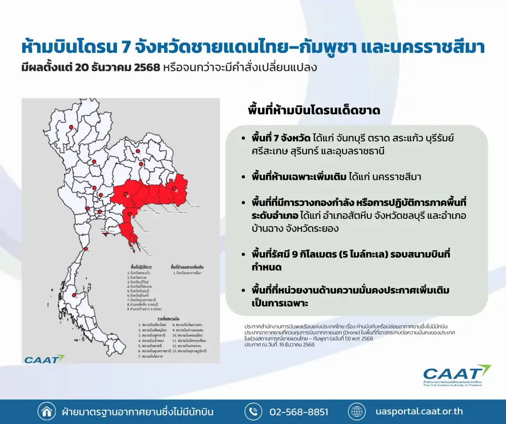 ไทย-กัมพูชา: คุมเข้มโดรน! ห้ามบิน 7 จังหวัดชายแดนเด็ดขาด+นครราชสีมา มีผลใช้ตั้งแต่ 20 ธ.ค.