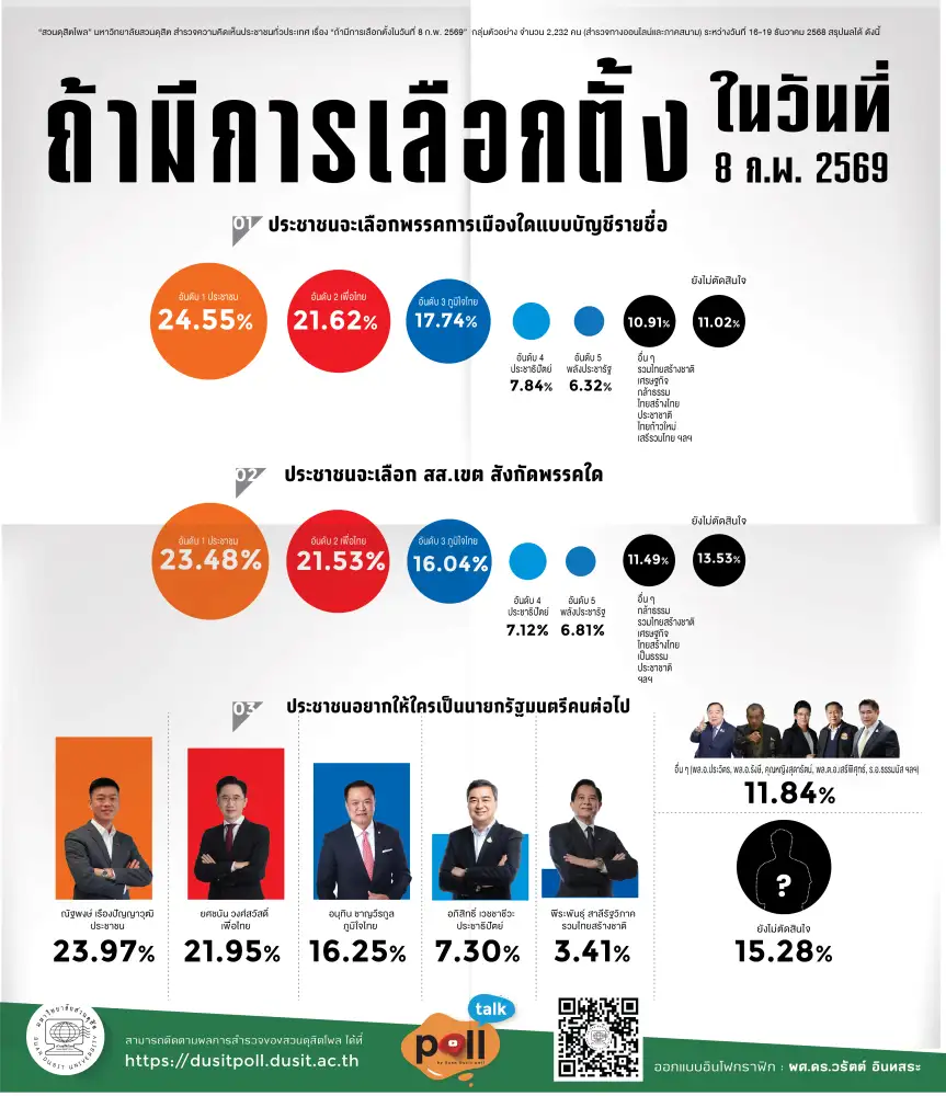 เลือกตั้ง'69:ดุสิตโพลเผยวันเลือกตั้งจะกาปชน.-