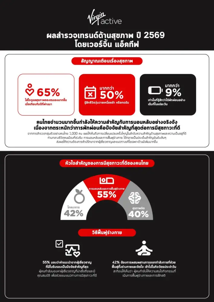 เวอร์จิ้น แอ็คทีฟ เผยคนไทยยกให้ 'การพักผ่อน' เป็นที่หนึ่ง พร้อมชูเทรนด์การนอนหลับและฟื้นฟูร่างกาย เป็นหัวใจสำคัญของสุขภาพดีแบบองค์รวม