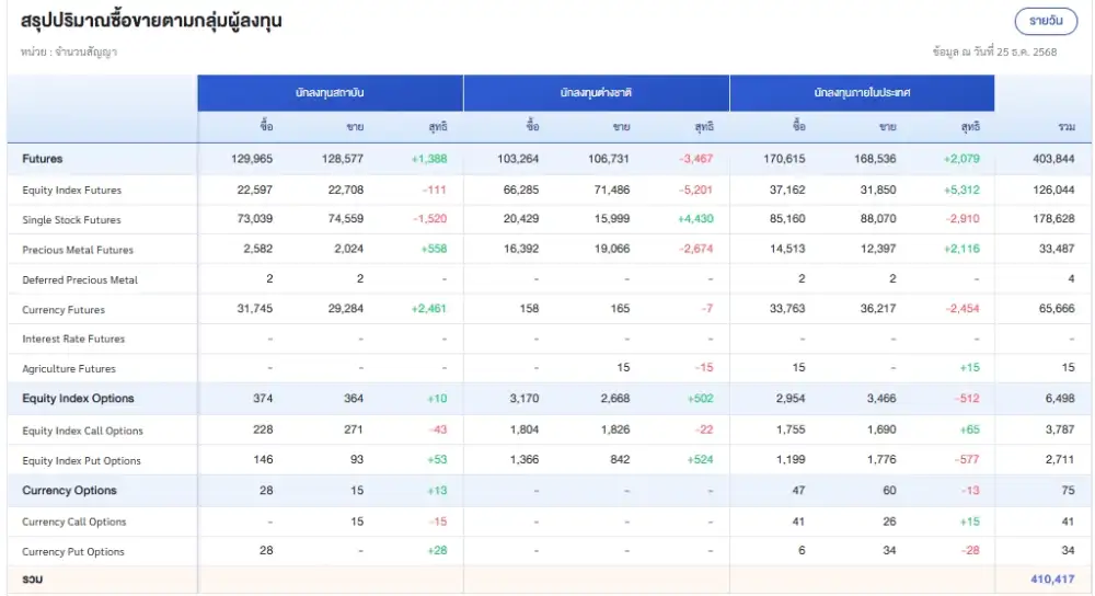 ภาวะตลาดอนุพันธ์: ย่อลงรับแรงขาย DELTA -สื่อสาร-ค้าปลีก กดดันตลาด แต่กลุ่มแบงก์ประคอง