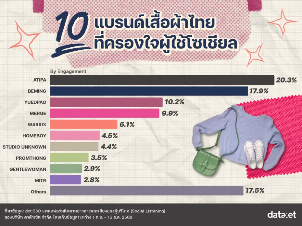 กระแสเสื้อผ้าแบรนด์ไทย เมื่อโซเชียลขับเคลื่อนการตลาดออนไลน์