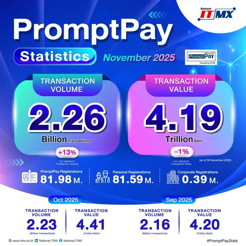 NITMX เผยยอดธุรกรรมพร้อมเพย์เดือนพฤศจิกายน 2568 อยู่ที่ 2.26 พันล้านรายการ มูลค่ารวม 4.19 ล้านล้านบาท สะท้อนการใช้งานที่หนาแน่นต่อเนื่องในช่วงปลายปี