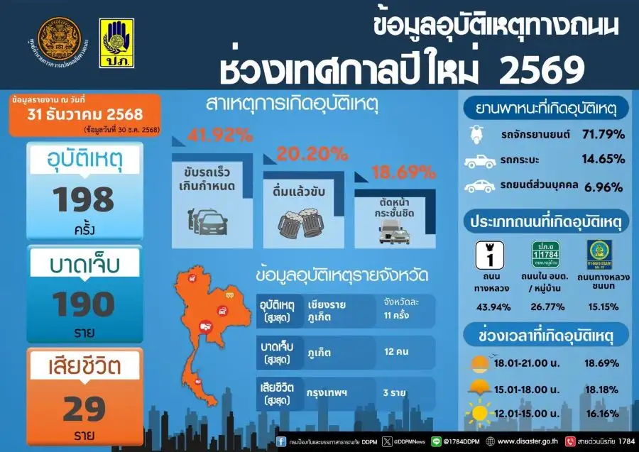 ประเดิมวันแรก! ยอดอุบัติเหตุทางถนนช่วง 7 วันอันตราย บาดเจ็บ 190 เสียชีวิต 29
