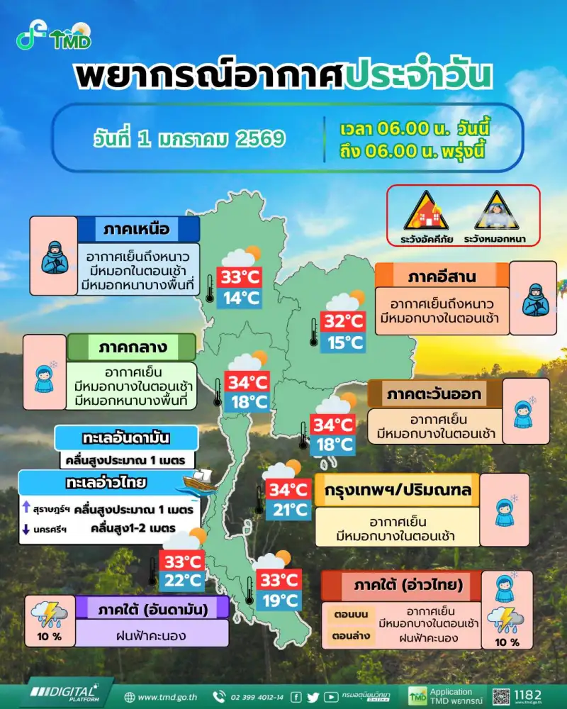 รอลมหนาวระลอกใหม่! 2-6 ม.ค.ไทยตอนนบนอุณหภูมิลดอีก