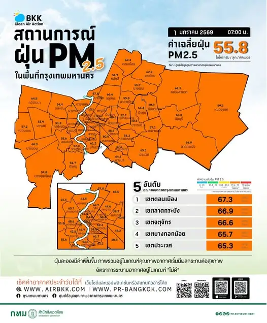 ทั่วกรุงจมฝุ่น!! PM2.5 วันปีใหม่ เกินมาตรฐานระดับสีส้ม 68 พื้นที่