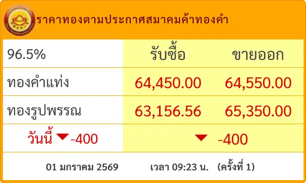 ทองเปิดเช้าวันปีใหม่ร่วง 400 บาท