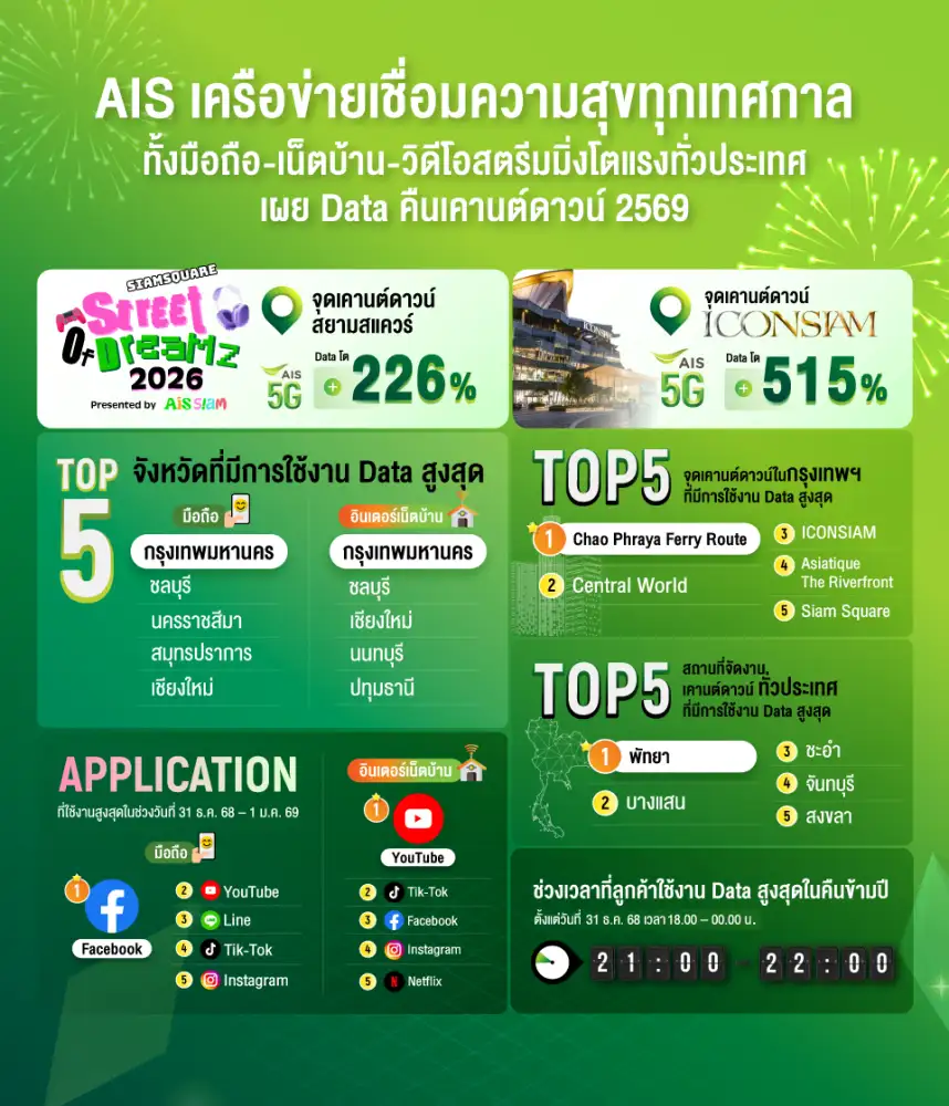 AIS เผยคืนเคานต์ดาวน์ยอดใช้งานดาต้าพุ่งสูงสุด 515% โซเชียลมีเดียใช้งานท็อปฮิต