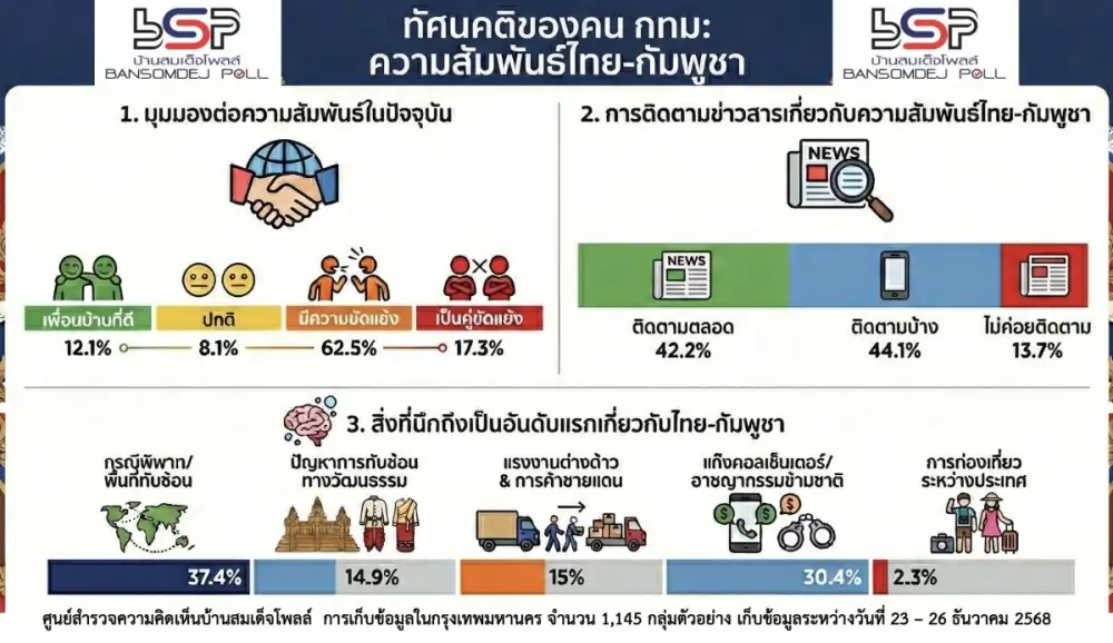 คน กทม 53.5 % นโยบายด้านไทย-กัมพูชา มีผลมากต่อการตัดสินใจเลือกสมาชิกสภาผู้แทนราษฏร