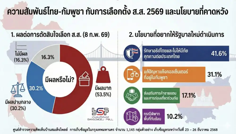 คน กทม 53.5 % นโยบายด้านไทย-กัมพูชา มีผลมากต่อการตัดสินใจเลือกสมาชิกสภาผู้แทนราษฏร
