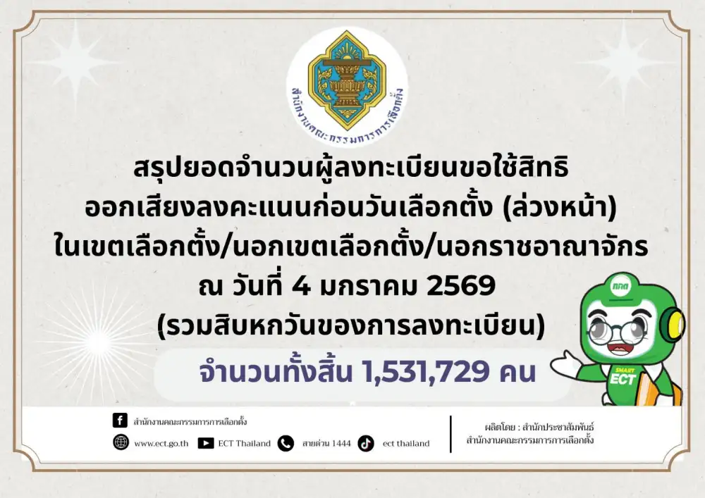 เลือกตั้ง'69: กกต.เผยยอด 16 วัน ลงทะเบียนเลือกตั้งล่วงหน้า-นอกราชอาณาจักร 1.53 ล้านคน