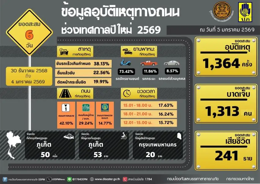 ศปถ.เผยยอด 6 วันรณรงค์ลดอุบัติเหตุปีใหม่ บาดเจ็บ 1,313 เสียชีวิต 241