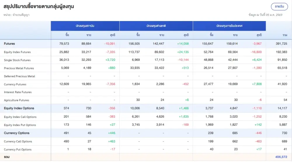 ภาวะตลาดอนุพันธ์: เปิดปีพุ่งขึ้นรับแรงหนุน DELTA ขึ้นตามหุ้นเทคฯสหรัฐ เก็งงบ Q4 กลุ่มสื่อสาร-แบงก์