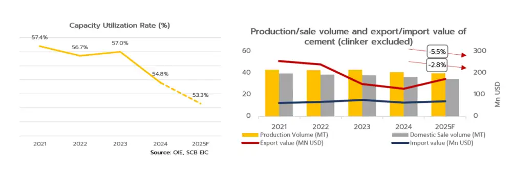 Thailand Cement Industry Outlook 2025