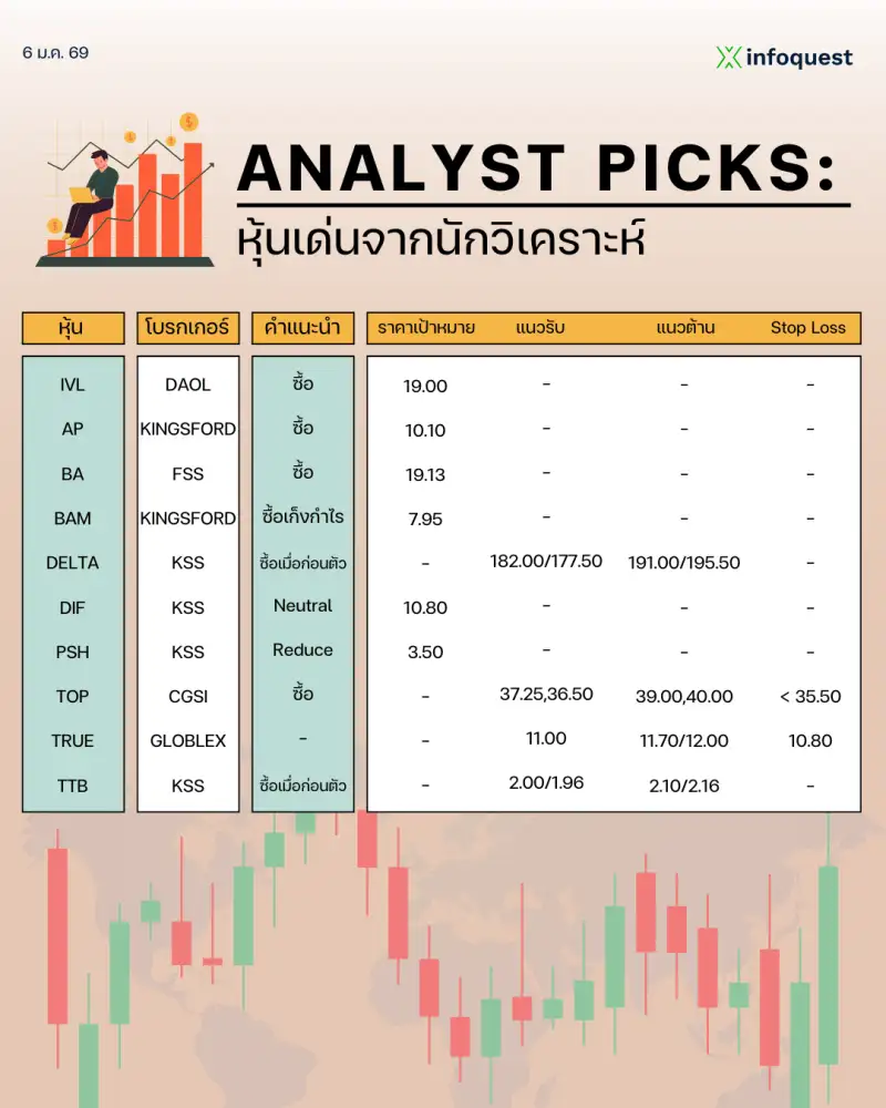 ANALYST PICKS: หุ้นเด่นจากนักวิเคราะห์ วันที่ 6 มกราคม 2569