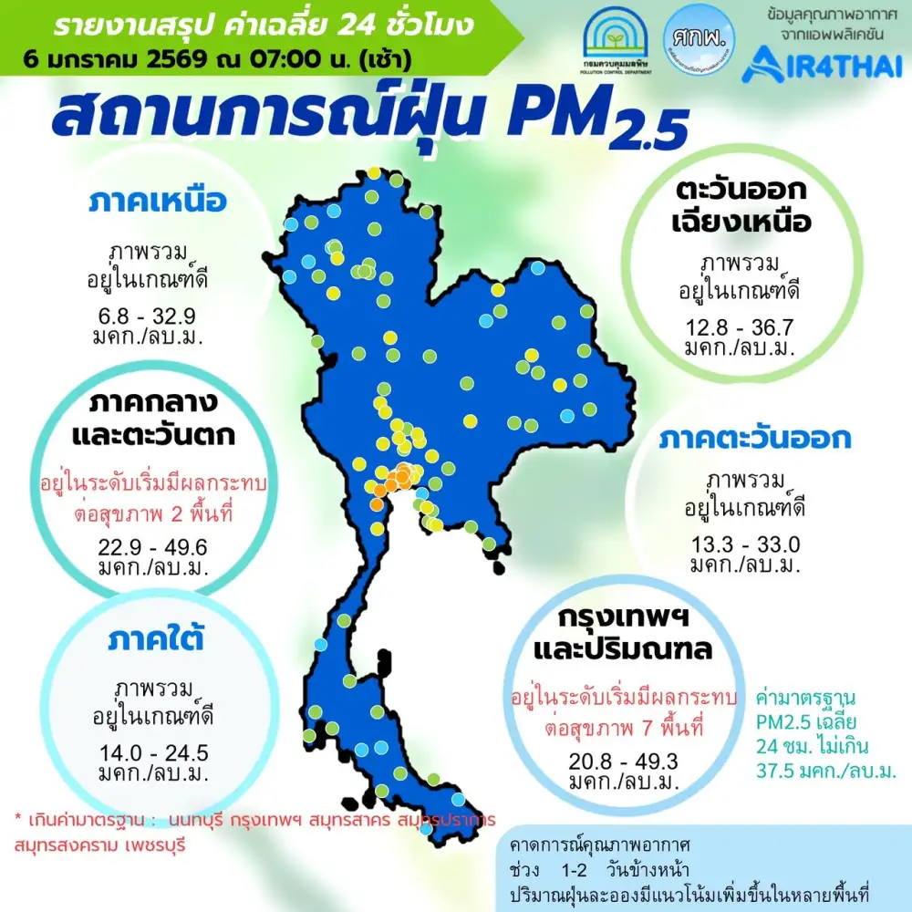 เช้านี้ 6 จังหวัดภาคกลาง ค่าฝุ่น PM2.5 ยังสูงเกินมาตรฐาน
