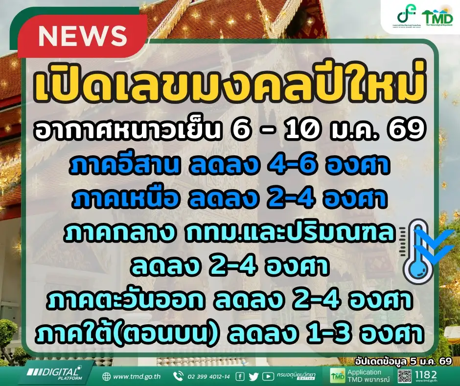รอหนาวอีกระลอก! 6-10 ม.ค.นี้ ทั่วไทยอุณหภูมิลด 1-6 องศา