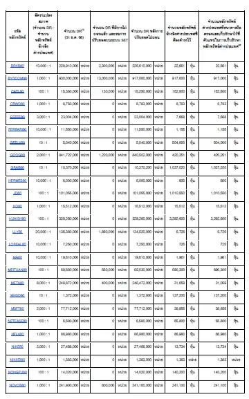 KTB ยันถือครองหลักทรัพย์อ้างอิง DR ตามเกณฑ์ฝากไว้กับ HSBC ส่งรายงานประจำทุกเดือน