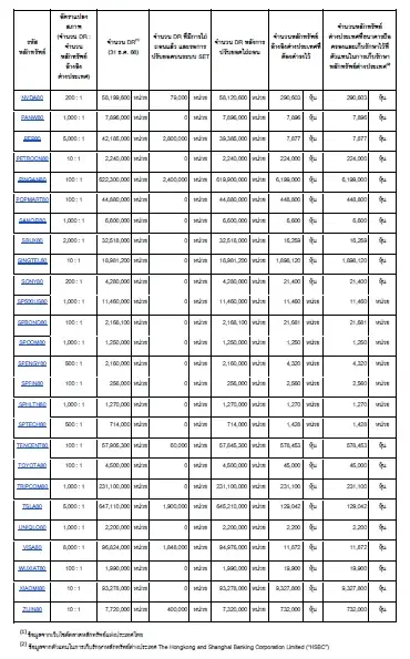 KTB ยันถือครองหลักทรัพย์อ้างอิง DR ตามเกณฑ์ฝากไว้กับ HSBC ส่งรายงานประจำทุกเดือน