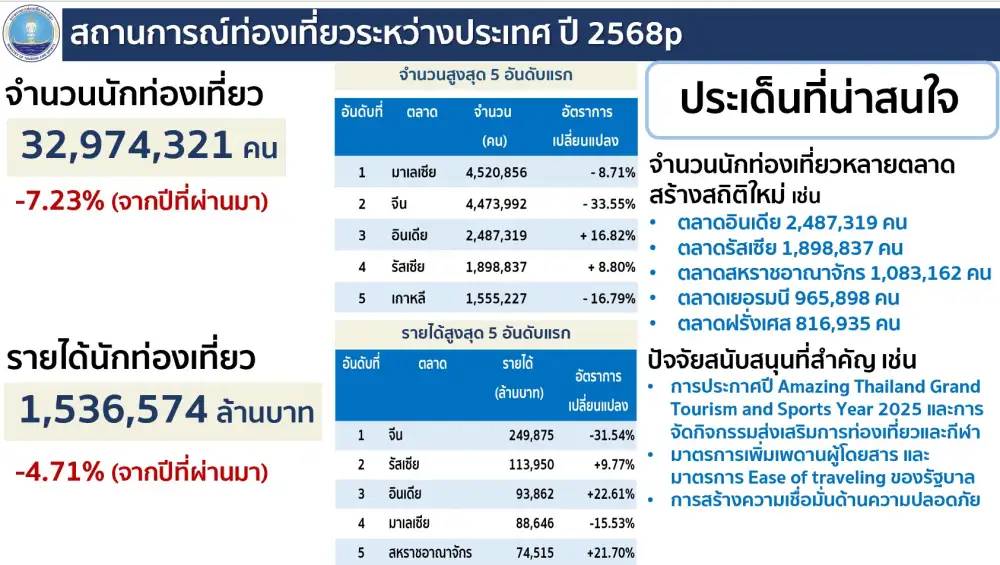 ปิดจ๊อบปี 68!! ต่างชาติเที่ยวไทย 32.9 ล้านคน โกยรายได้ 1.53 ล้านลบ. มาเลเซียครองแชมป์