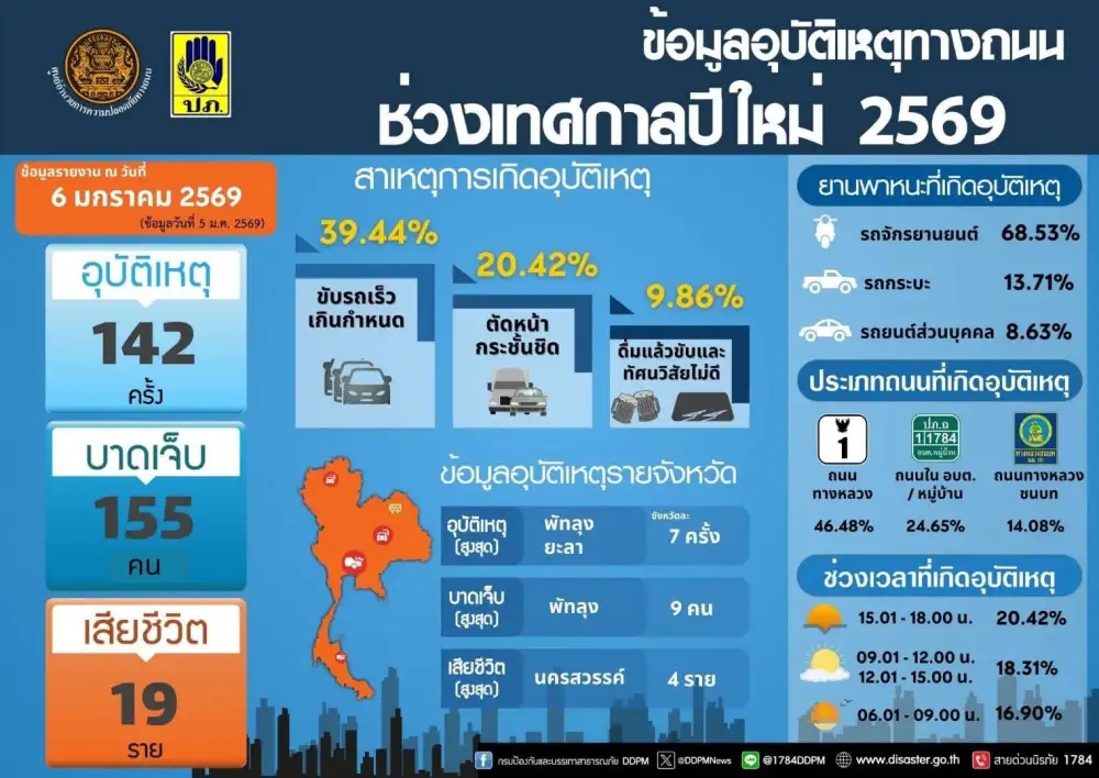 ปิดศูนย์ ศปถ. หลังปีใหม่ 69 ยอดดับ 7 วันรวม 272 ราย ตัวเลขเจ็บ-ตายลดลง