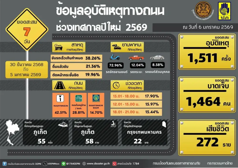 ปิดศูนย์ ศปถ. หลังปีใหม่ 69 ยอดดับ 7 วันรวม 272 ราย ตัวเลขเจ็บ-ตายลดลง