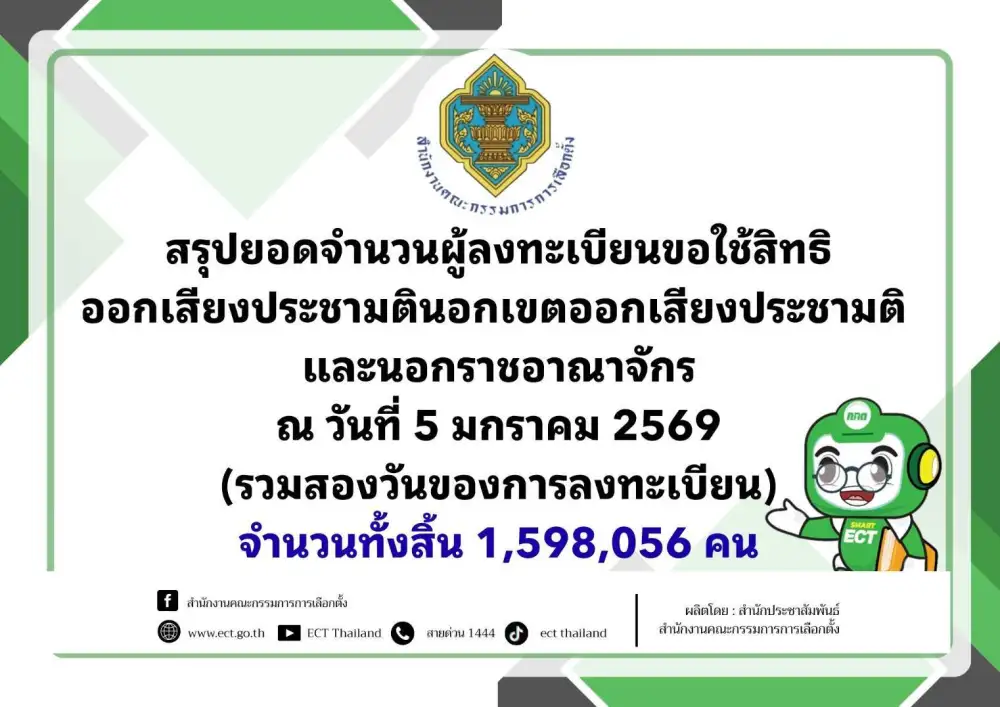 เลือกตั้ง'69: กกต.สรุปยอดเลือกตั้งล่วงหน้า ทะลุ 2.4 ล้านคน/ประชามติ 1.5 ล้านคน