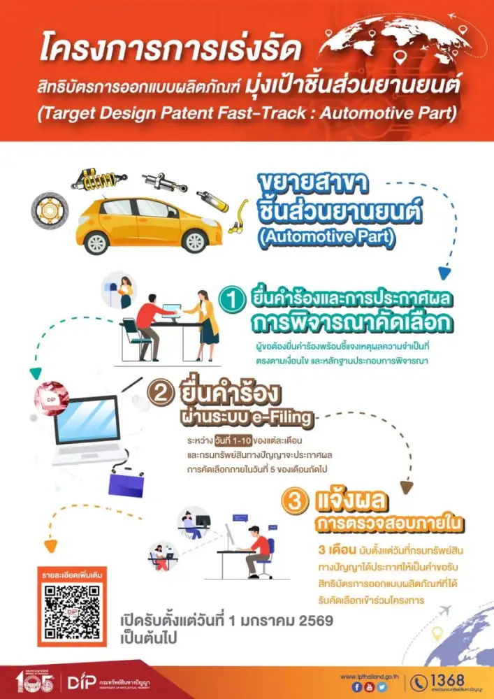 กรมทรัพย์สินทางปัญญา เผยปี 2568 คำขอจดทะเบียนในไทย พุ่งสูงกว่า 75,000 คำขอ