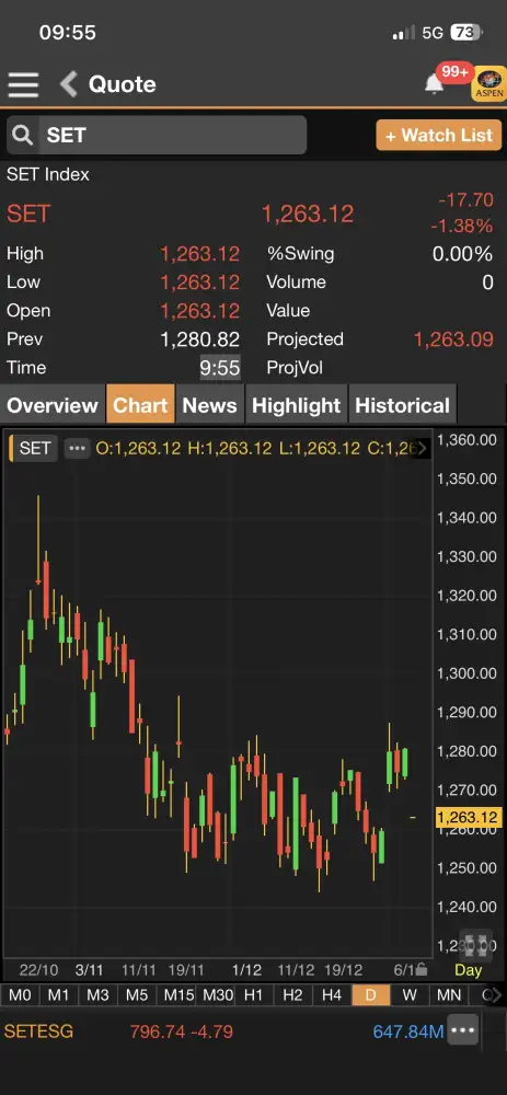 ดัชนี SET เปิดเช้านี้ร่วง 17 จุด รับแรงกดดัน DELTA รูดกว่า 6% กังวลดีลบิ๊กล็อตราคาดิสเคาท์