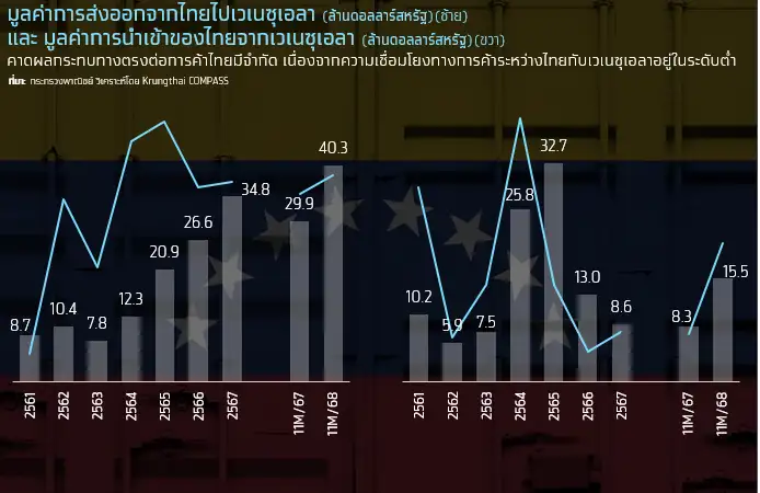 จับตาปมสหรัฐฯ-เวเนฯ ลามเศรษฐกิจไทยเตรียมรับผลกระทบทางอ้อมจากราคาน้ำมัน-บาทแข็ง-ราคาสินค้าเกษตร