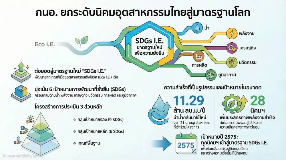 กนอ.โชว์ผลสำเร็จปี 68 ยกระดับนิคมฯ ไทยสู่มาตรฐานโลก 