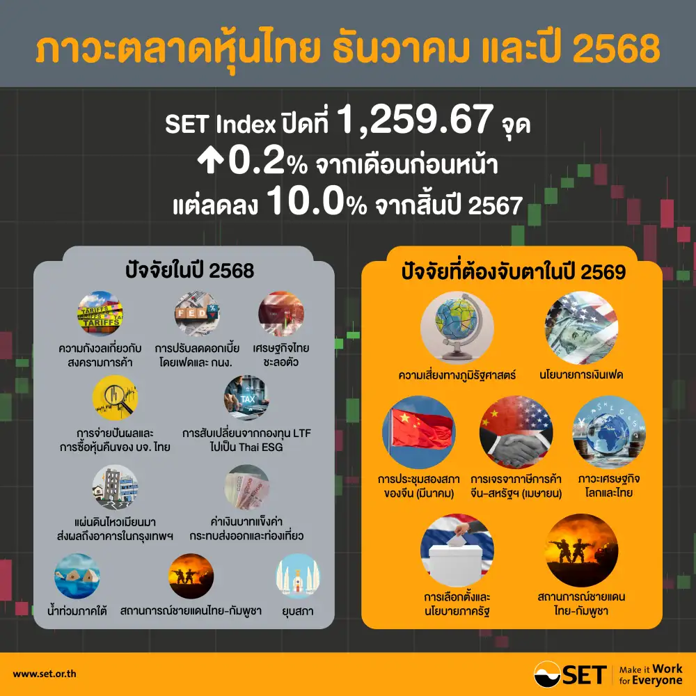 ตลท.ระบุหุ้นไทยปี 68 ปิดร่วง 10% วอลุ่มหด จับตาปีนี้ Valuation ต่ำชูหุ้นปันผลเด่น Yield สูงกว่าเอเชีย