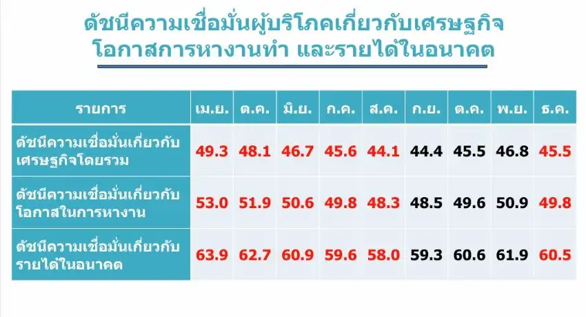 ยุบสภา-ชายแดนเดือด! ฉุดดัชนีเชื่อมั่นผู้บริโภค ธ.ค. ลดครั้งแรกในรอบ 4 เดือน