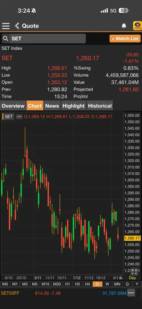 ดัชนี SET ภาคบ่ายร่วงต่อไปกว่า 20 จุด ถล่มขาย DELTA กดดันหนัก-ตลาดหุ้นเอเชียลบ