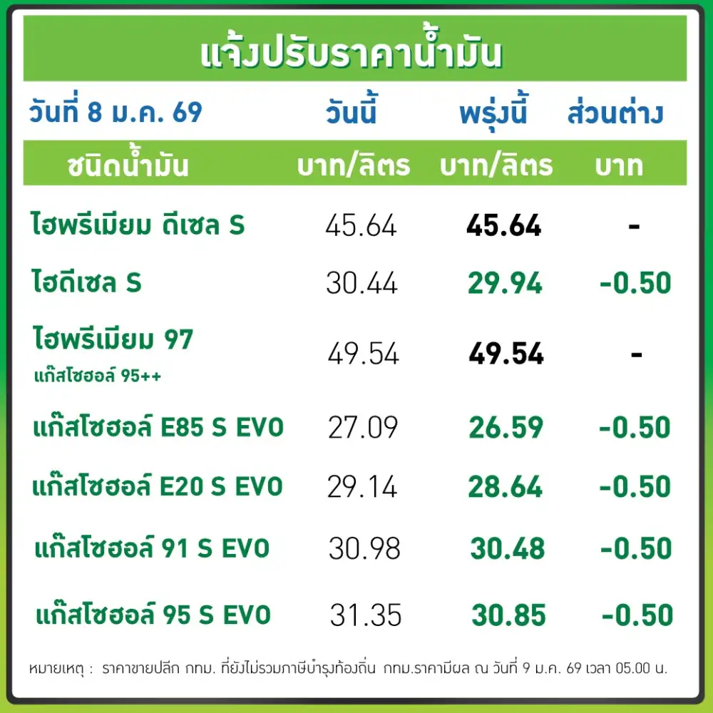 พรุ่งนี้น้ำมันลด! เบนซิน-แก๊สโซฮอล์ ลงลิตรละ 50 สต.