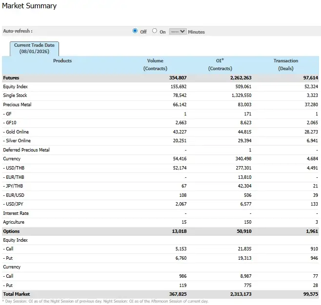 ภาวะตลาดอนุพันธ์: ร่วงรับแรงกดดัน DELTA หลังขายบิ๊กล็อตต่ำกว่ากระดานสลับแรงซื้อกลุ่มแบงก์ช่วยประคองตลาด