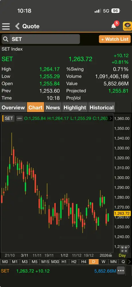 ดัชนี SET ต้นภาคเช้าพุ่งกว่า 10 จุดตามต่างประเทศ รับแรงซื้อกลับหุ้น DELTA