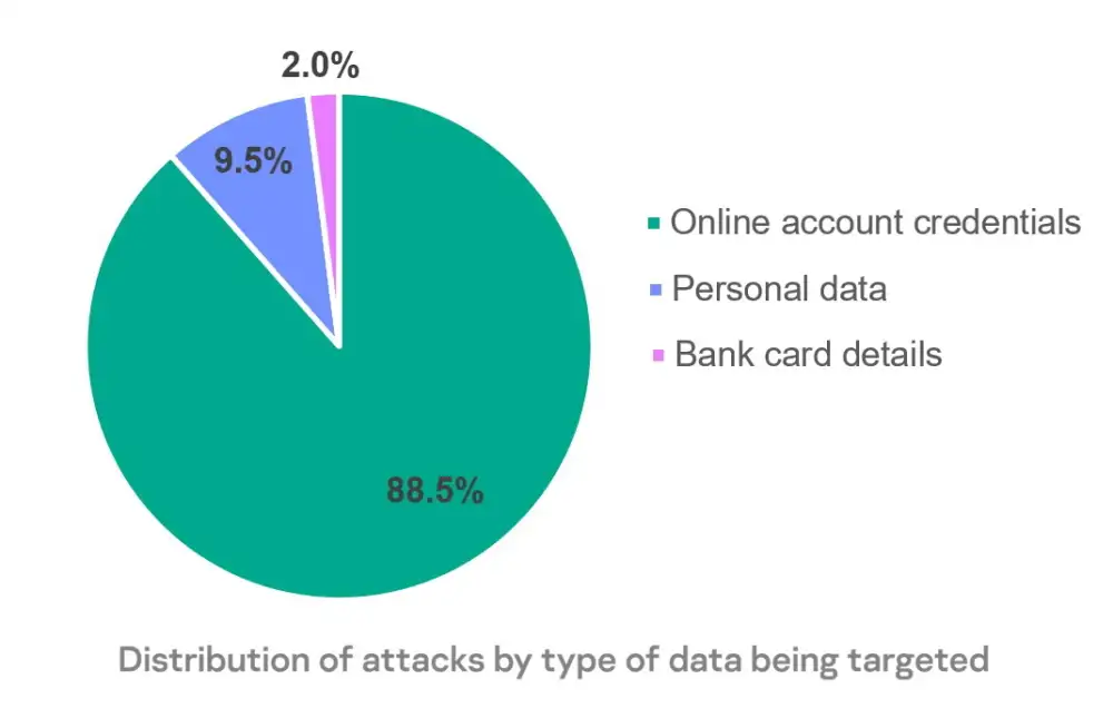 แคสเปอร์สกี้เผยเส้นทางของข้อมูลที่ถูกขโมยด้วยฟิชชิง ถูกใช้ประโยชน์นานหลายปี