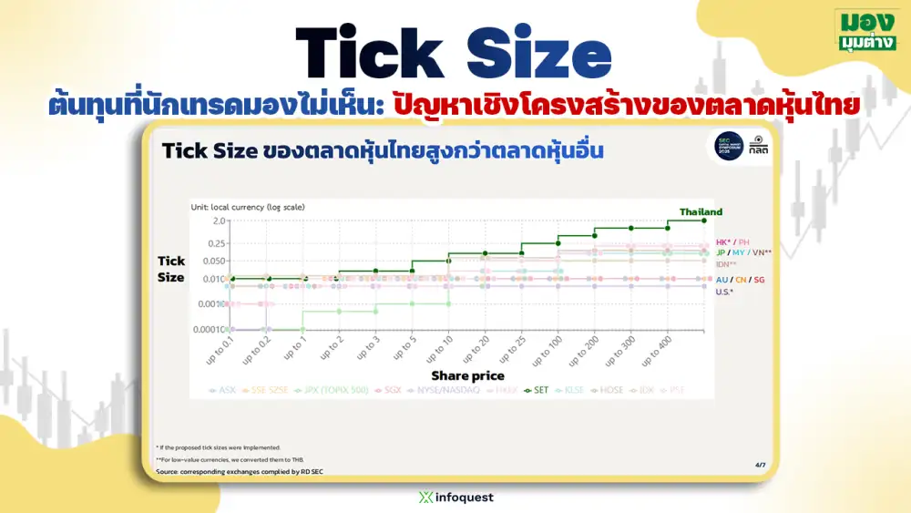มองมุมต่าง: Tick Size ต้นทุนที่นักเทรดมองไม่เห็น: ปัญหาเชิงโครงสร้างของตลาดหุ้นไทย