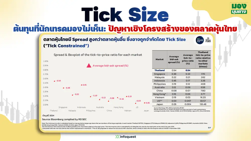 มองมุมต่าง: Tick Size ต้นทุนที่นักเทรดมองไม่เห็น: ปัญหาเชิงโครงสร้างของตลาดหุ้นไทย
