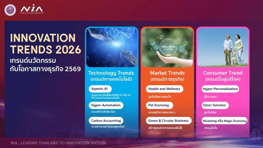 NIA เปิด 3 เทรนด์นวัตกรรมปี 69 