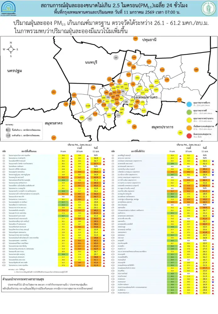 พบ 20 จว.คุณภาพอากาศเกินค่ามาตรฐาน แนวโน้มฝุ่น PM2.5 วีคหน้าเพิ่มขึ้นเว้นใต้ดีต่อเนื่อง