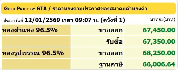 ราคาทองในประเทศเช้านี้พุ่งพรวด บาททองคำละ 550 ทำสถิติสูงสุดใหม่!