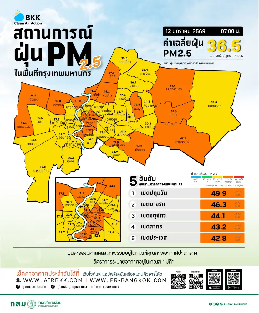 เช้านี้ฝุ่น PM2.5 ปกคลุม 16 จังหวัด ส่วน กทม.ระดับสีส้ม 23 พื้นที่