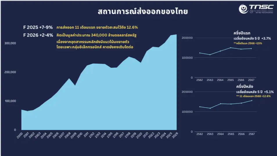 สรท. เพิ่มเป้าส่งออกปี 69 โต 2-4% ห่วงผลกระทบบาทแข็ง แนะรัฐดูแลให้สอดคล้องภูมิภาค