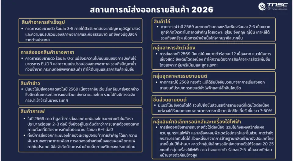 สรท. เพิ่มเป้าส่งออกปี 69 โต 2-4% ห่วงผลกระทบบาทแข็ง แนะรัฐดูแลให้สอดคล้องภูมิภาค