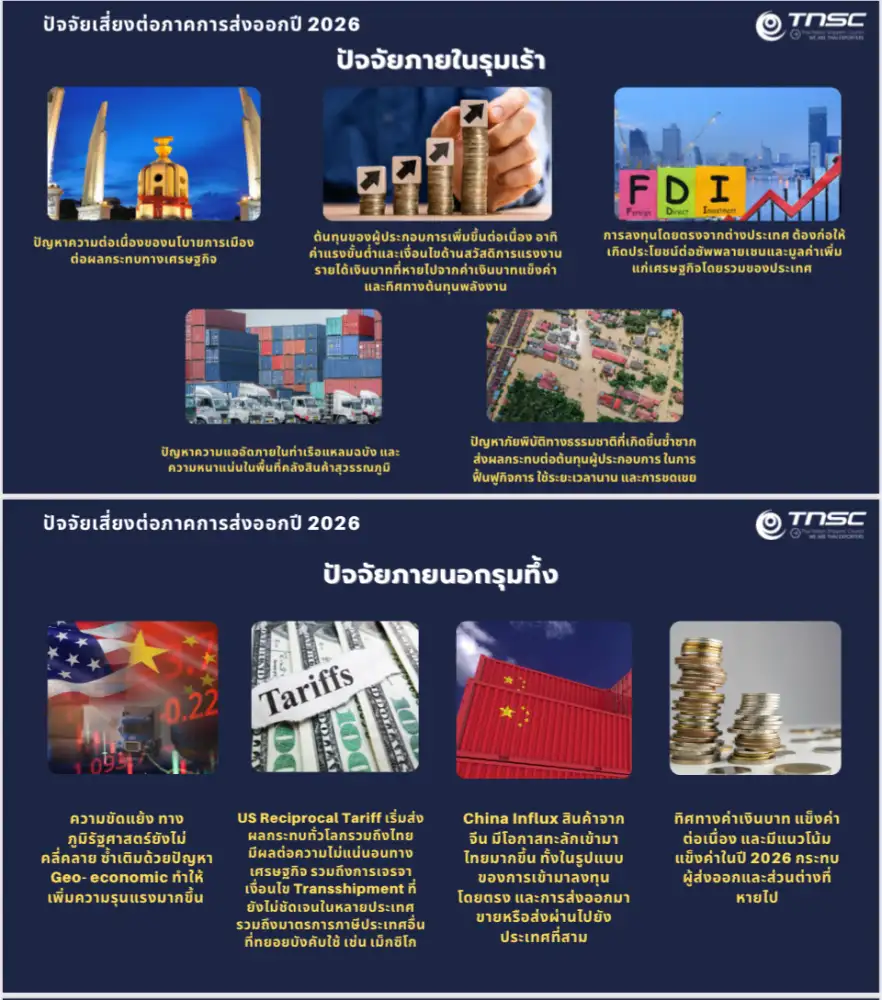 สรท. เพิ่มเป้าส่งออกปี 69 โต 2-4% ห่วงผลกระทบบาทแข็ง แนะรัฐดูแลให้สอดคล้องภูมิภาค