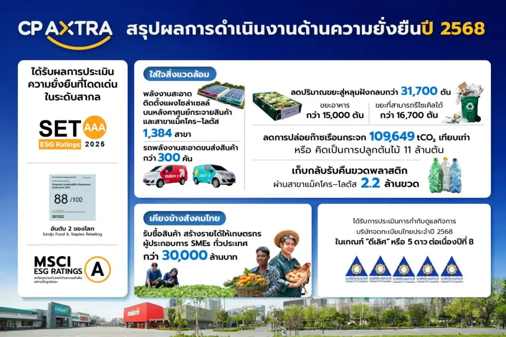 ซีพี แอ็กซ์ตร้า ตอกย้ำองค์กรยั่งยืน ยกระดับ ESG สู่มาตรฐานโลก