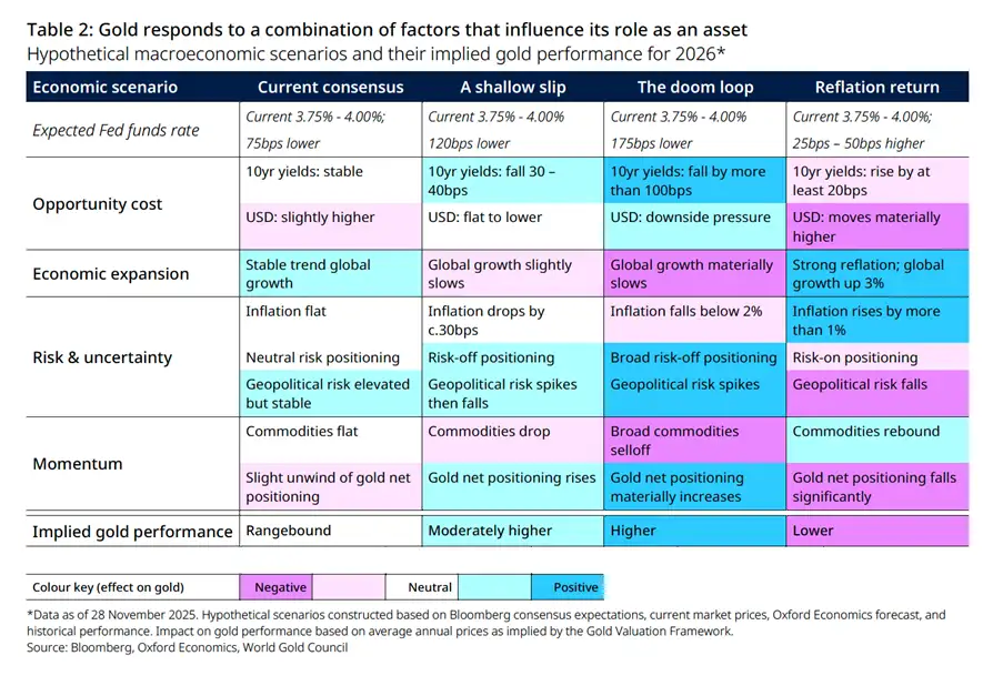 WGC ฉาพภาพทิศทางราคาทองปี 69 บน 3 Scenarios เด้ง 5%-30% ขึ้นกับภาวะเศรษฐกิจ